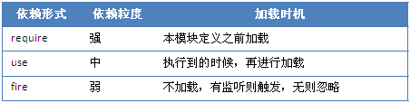 前端重构模块化开发