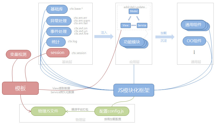 前端重构模块化开发