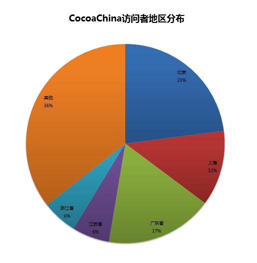 【值得一看】2013年iOS开发者薪资调查报告