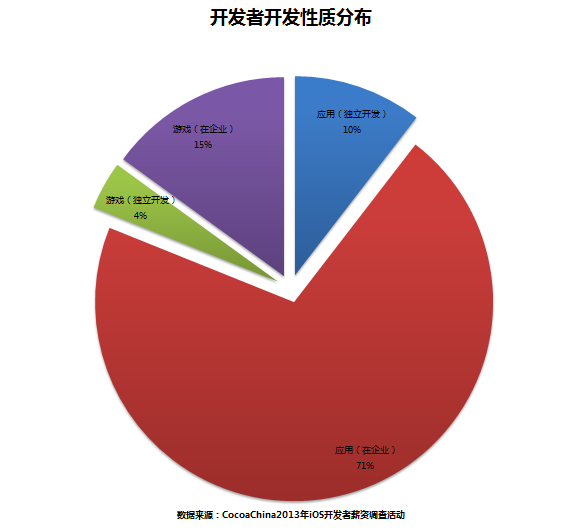 【值得一看】2013年iOS开发者薪资调查报告