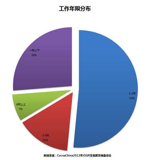 【值得一看】2013年iOS开发者薪资调查报告