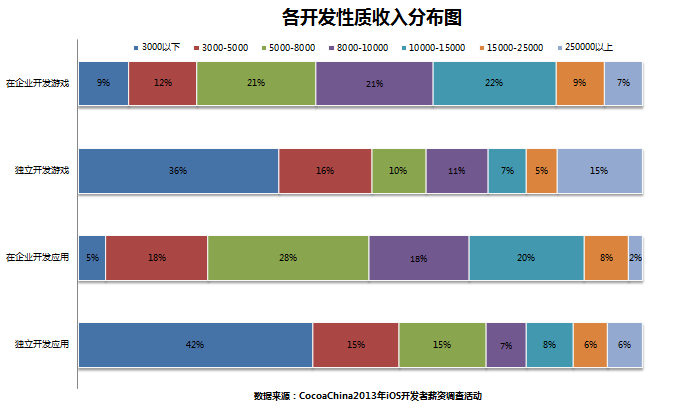 【值得一看】2013年iOS开发者薪资调查报告