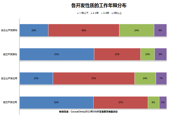 【值得一看】2013年iOS开发者薪资调查报告