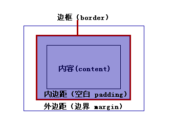 css盒状模型示意图[点击放大]