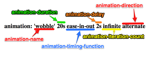 CSS3中Animation动画的定义和调用