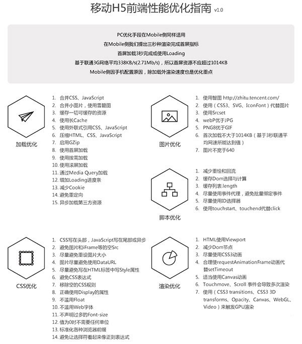 谈谈移动端页面性能优化方案