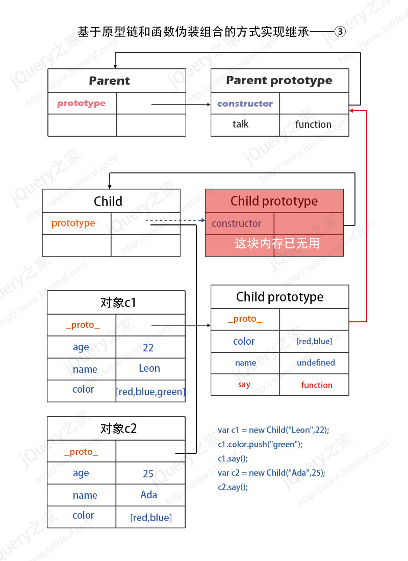 基于原型链和函数伪装组合的方式实现继承内存模型图-3
