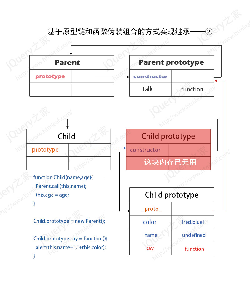 基于原型链和函数伪装组合的方式实现继承内存模型图-2