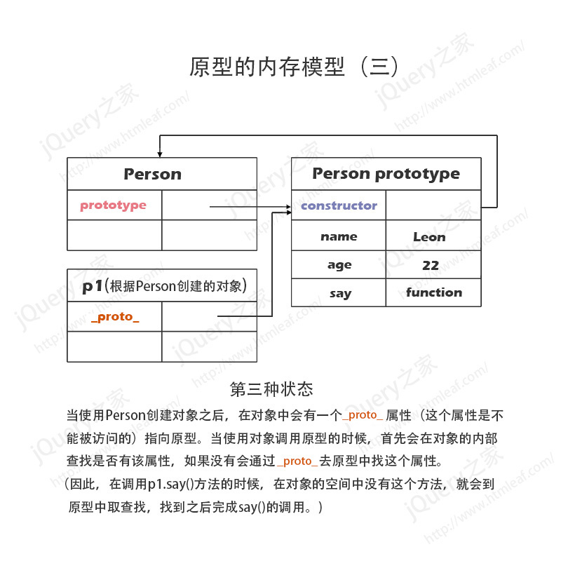 JavaScript原型内存模型分析图-3