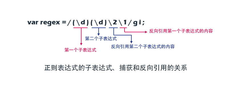 正则表达式中的子表达式、捕获和反向引用的关系