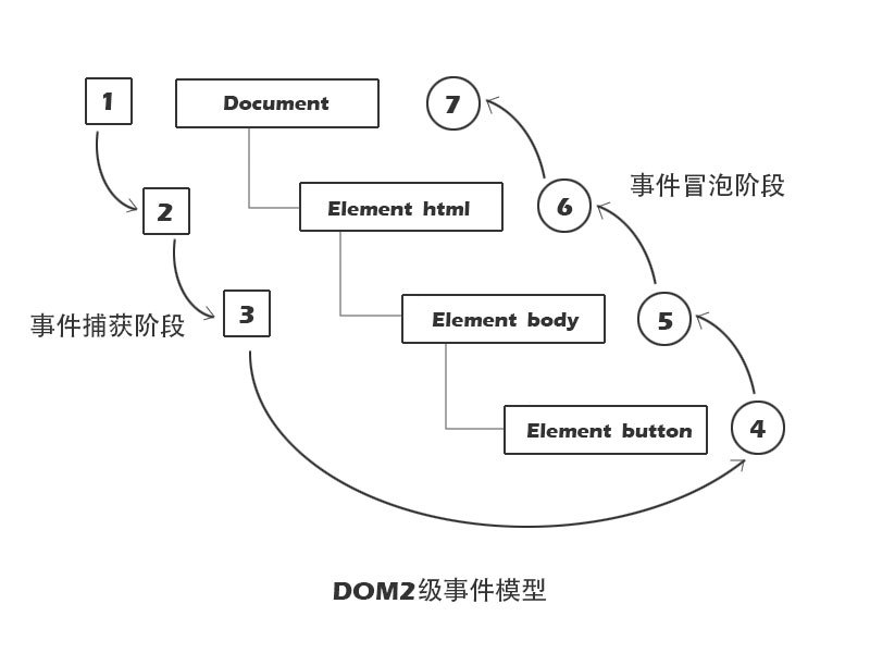 DOM2级事件模型