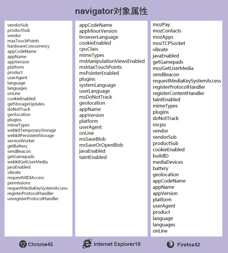 各个浏览器navigator对象属性列表