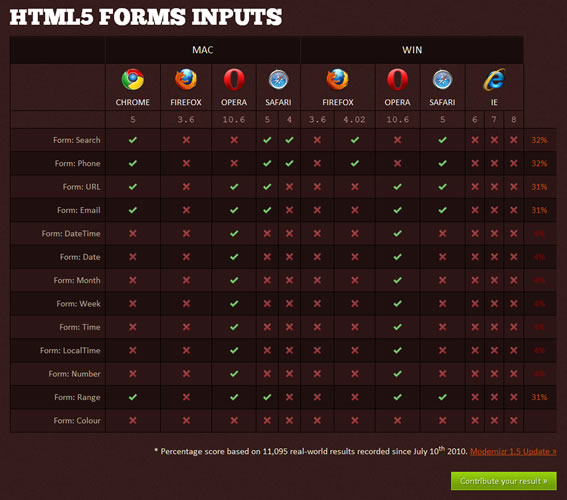 Modernizr为HTML5和CSS3而生