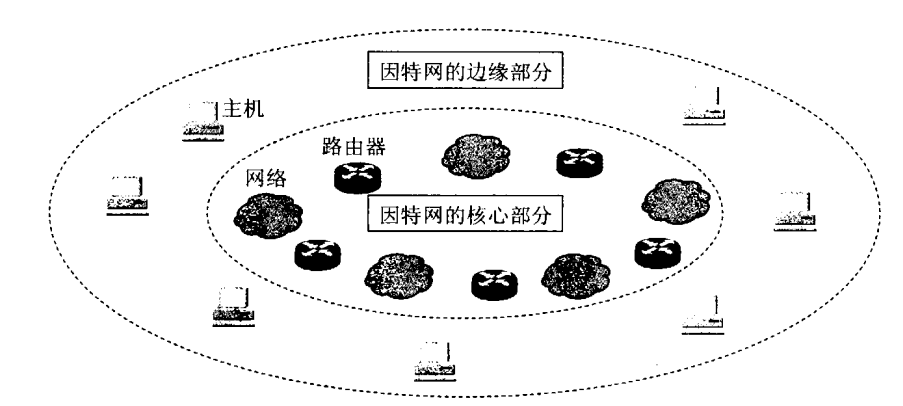 第二篇：英特网的组成