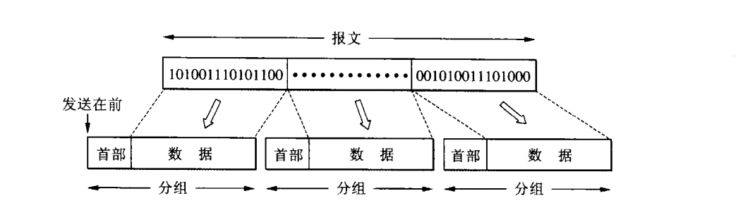 第三篇：分组交换和存储转发