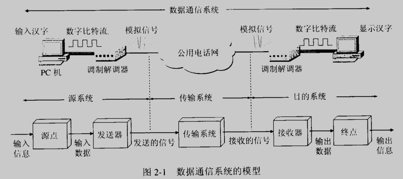 数据通信系统的模型