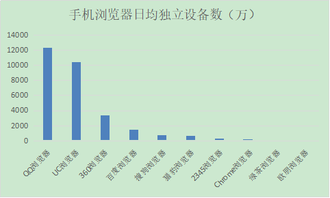 手机浏览器日均独立设备数（万）