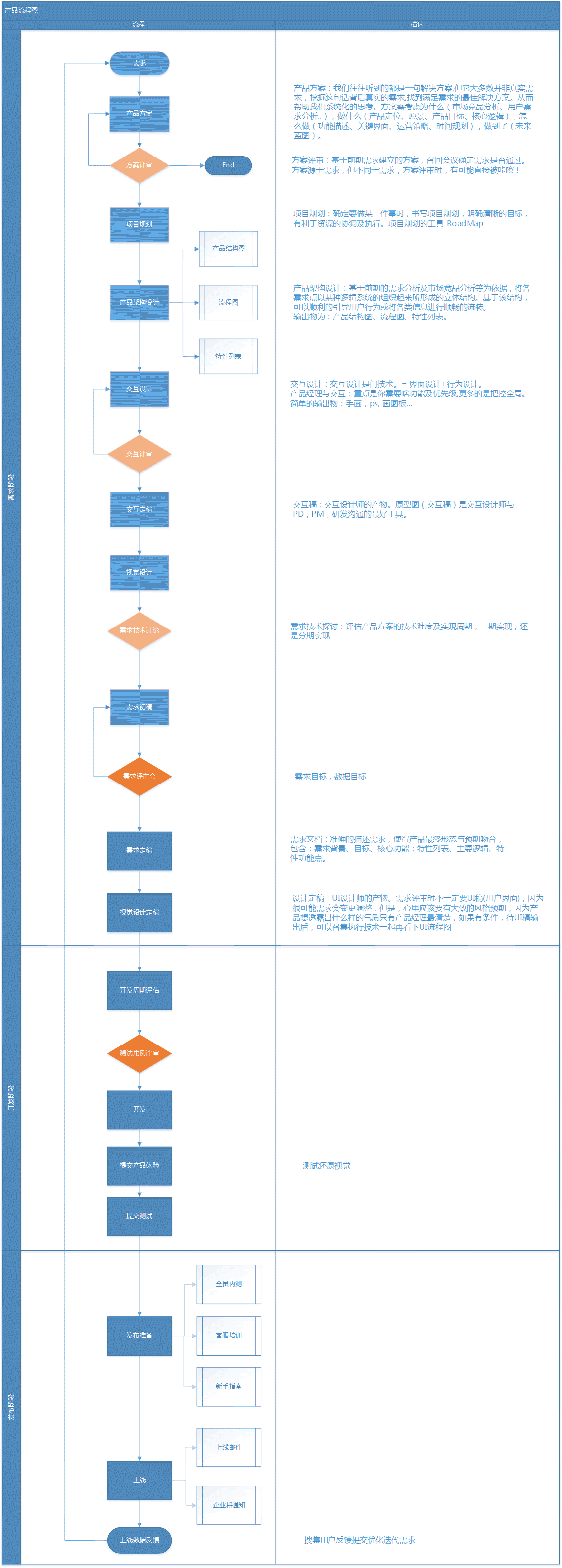 分享一个项目流程图