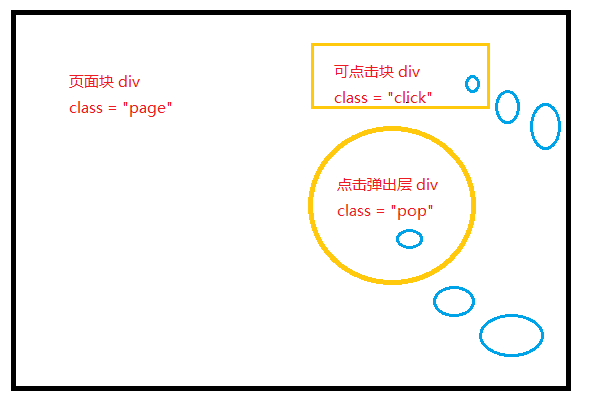 jQuery实现点击某个div打开层，点击其他div关闭层实例分析(阻止冒泡)