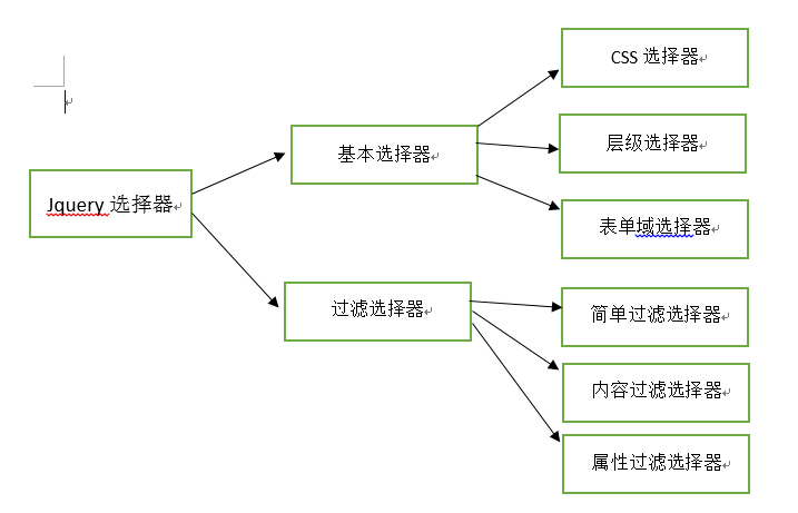 学下jQuery选择器