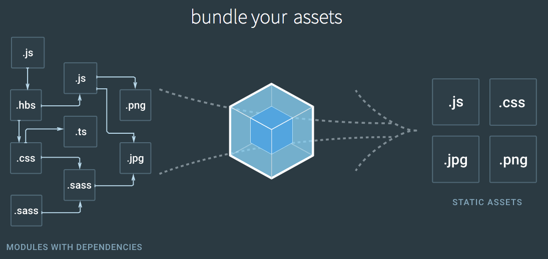 学习当前最热门的前端资源打包工具：Webpack