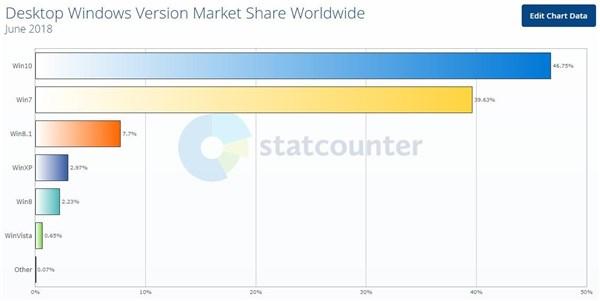 为啥Windows 7会成为Windows 10最大的敌人？