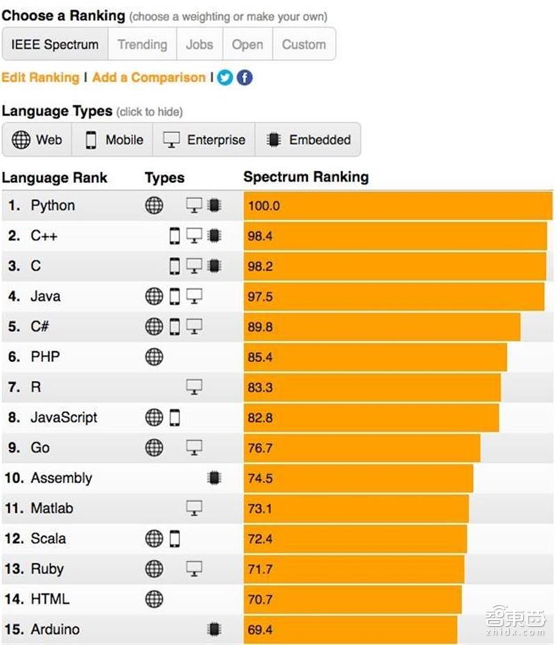 2018 IEEE最热门47种编程语言发榜