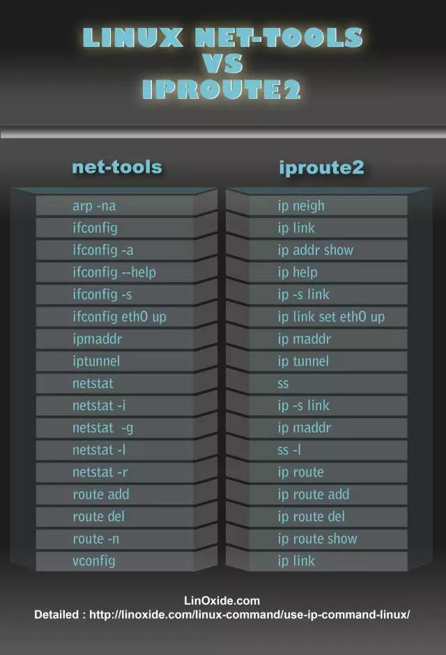 Linux的ip命令和ifconfig，但是后者已过时？