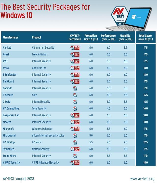 Windows 10杀毒软件排行出炉：第二名亮了