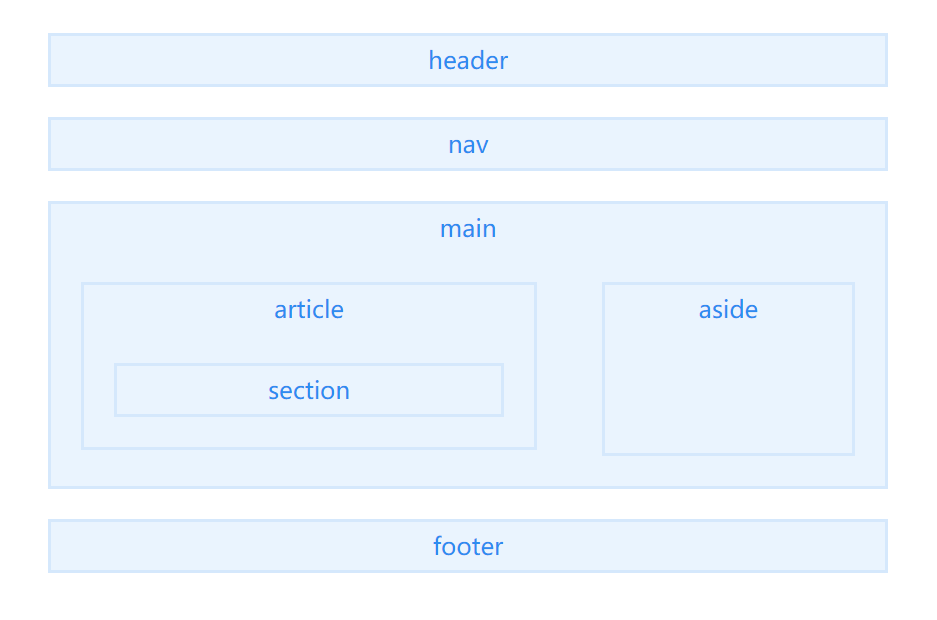 HTML5有什么语义化可言？