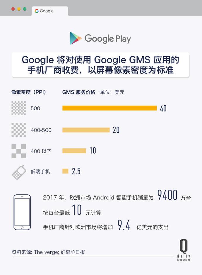 Android对每部设备最高收40美元授权费