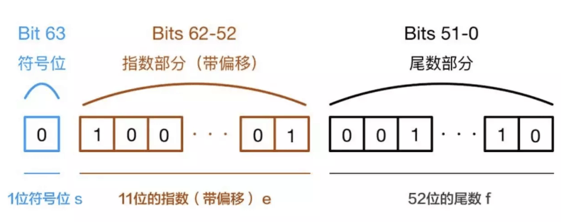 JS小问题：为什么 0.1 + 0.2 != 0.3 ?