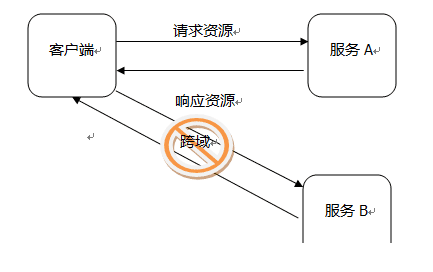 跨域问题(Cross-Origin Read Blocking (CORB) blocked cross-origin response)的解决方案