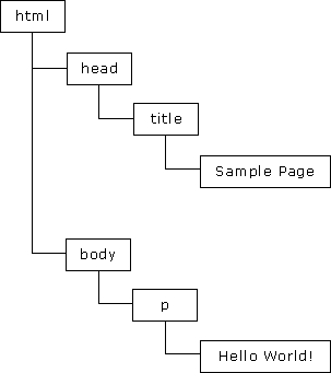 介绍下JavaScript的三大组成部分