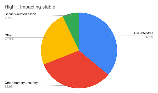 Google也要放弃 C/C++？Chrome代码库中 70% 的安全漏洞是内存问题