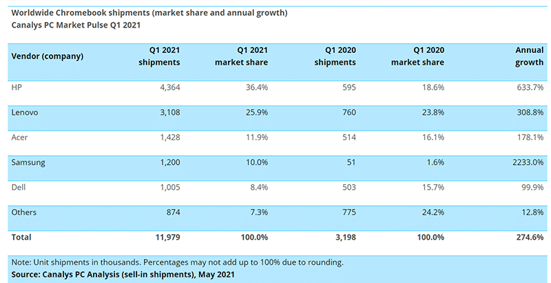 Canalys表示，Chromebook销量在第一季度激增了275％