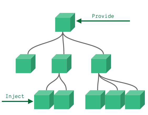 Vue3每日一学：依赖注入Provide/Inject