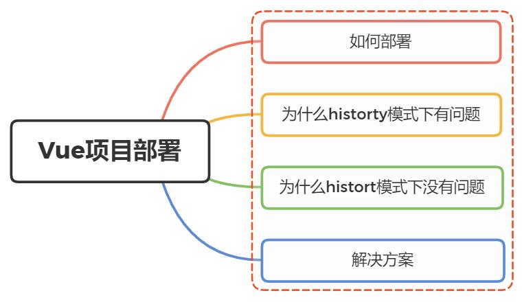 vue 面试题：分析下vue项目如何部署和布署服务器后刷新404问题
